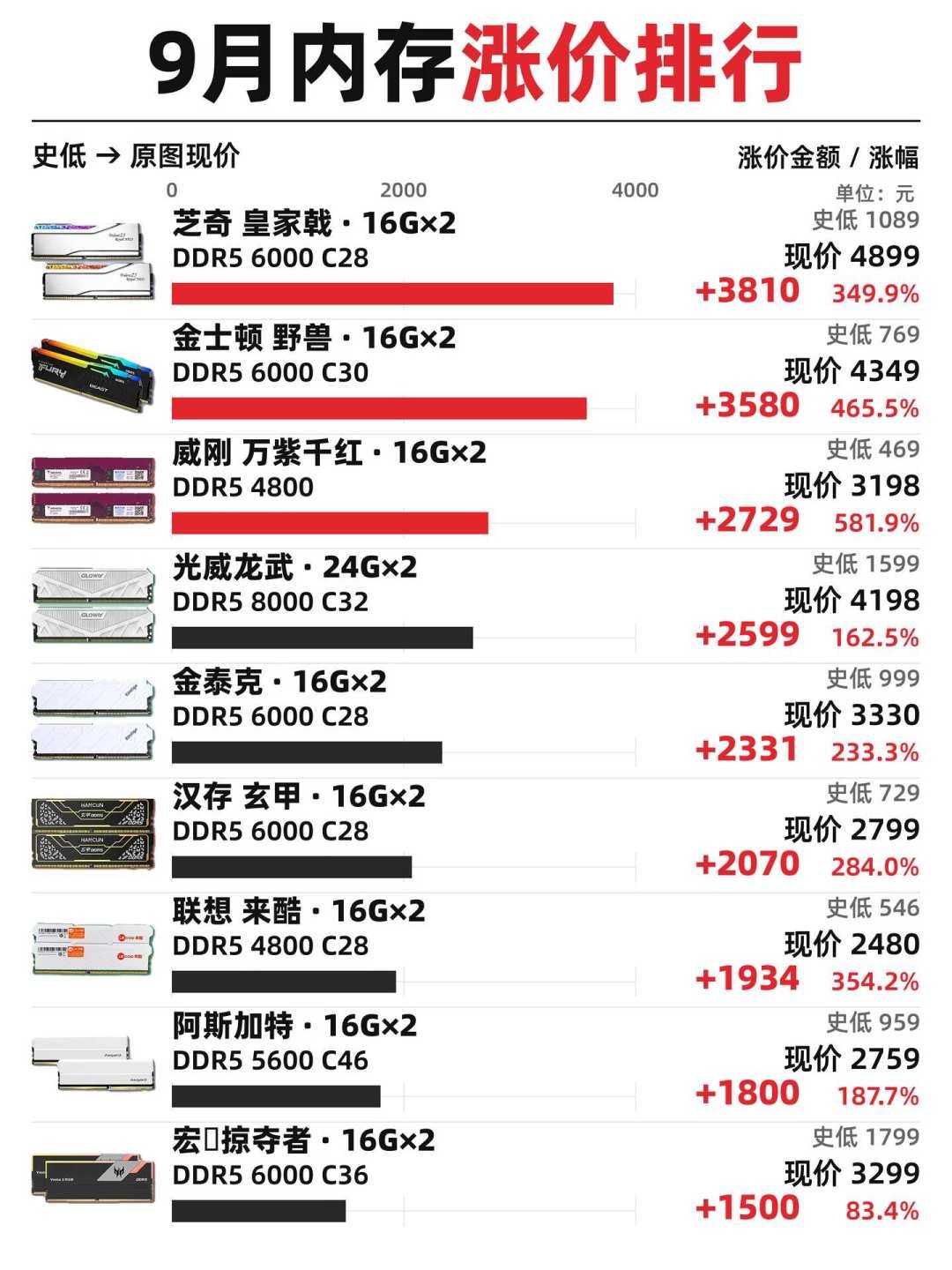 9 月消费级内存涨价排行,芝奇皇家戟 16G×2 DDR5 6000 现价 4899 元