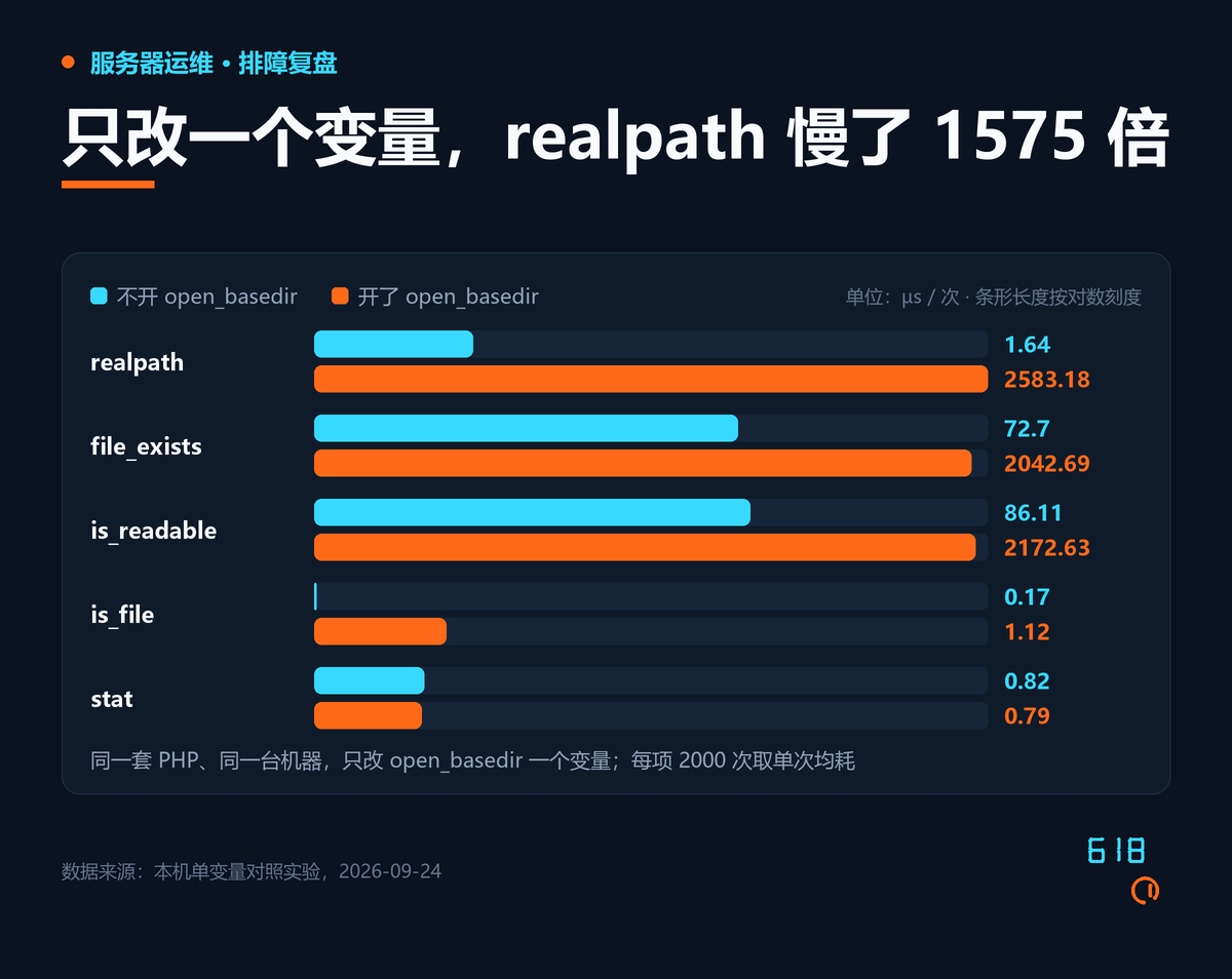 单变量对照：不开与开了 open_basedir 时 realpath、file_exists、is_readable、is_file、stat 的单次调用耗时对比，realpath 从 1.64 微秒涨到 2583.18 微秒