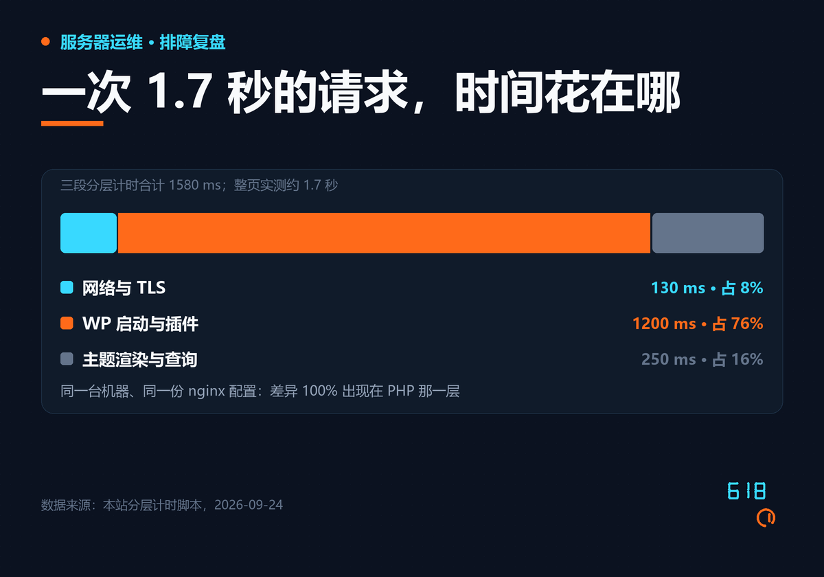一次完整页面请求的三段分层计时：网络与 TLS 130 毫秒、PHP 引导与插件 1200 毫秒、主题渲染与查询 250 毫秒