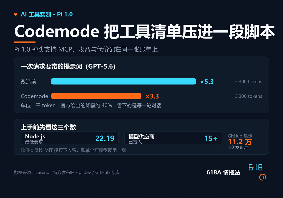 Pi 1.0 的两组关键数字:一次 GPT-5.6 请求的提示词从约 5300 个 token 降到约 3300 个;Node.js 最低要求 22.19;已接入 15 家以上模型供应商;GitHub 星标 11.2 万