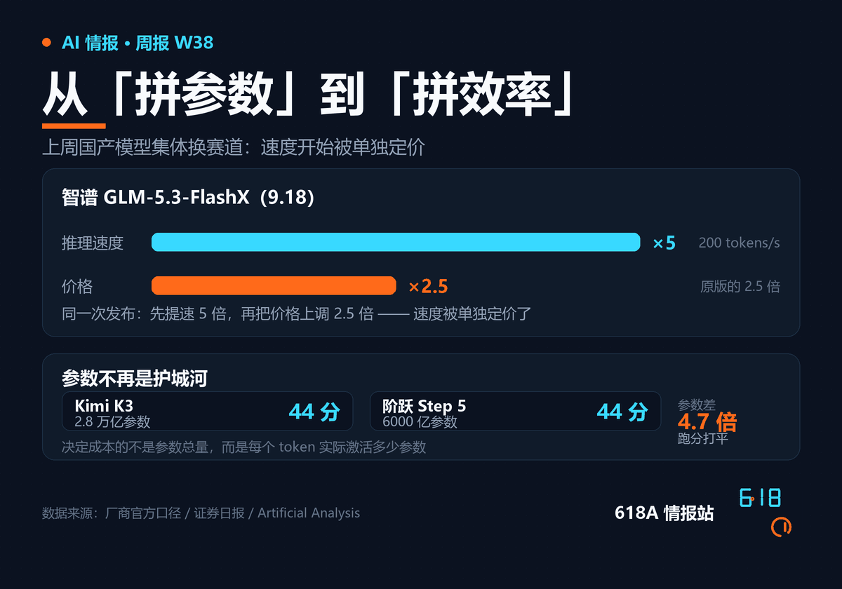 从拼参数到拼效率:智谱 GLM-5.3-FlashX 推理提速 5 倍、价格上调 2.5 倍;Kimi K3 2.8 万亿参数与阶跃 Step 5 6000 亿参数跑分打平