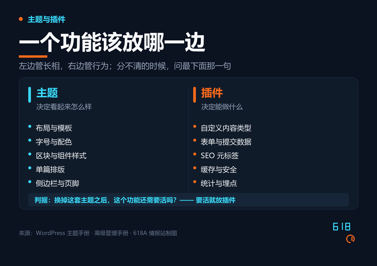 左右两栏对照图:左栏「主题」负责布局与模板、字号与配色、区块与组件样式、单篇排版、侧边栏与页脚;右栏「插件」负责自定义内容类型、表单与提交数据、SEO 元标签、缓存与安全、统计与埋点;底部判据条写着「换掉这套主题之后,这个功能还需要活吗?—— 要活就放插件」