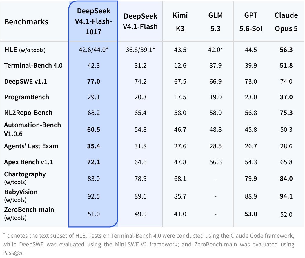 DeepSeek 官方基准对照表:V4.1-Flash-1017 与旧版、Kimi K3、GLM 5.3、GPT 5.6-Sol、Claude Opus 5 逐项对比