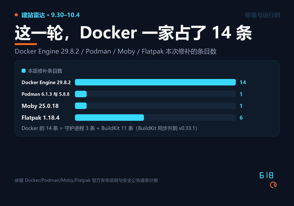 Docker Engine 29.8.2 修 14 条、Flatpak 1.18.4 修 6 条、Podman 与 Moby 各 1 条的条目数对照
