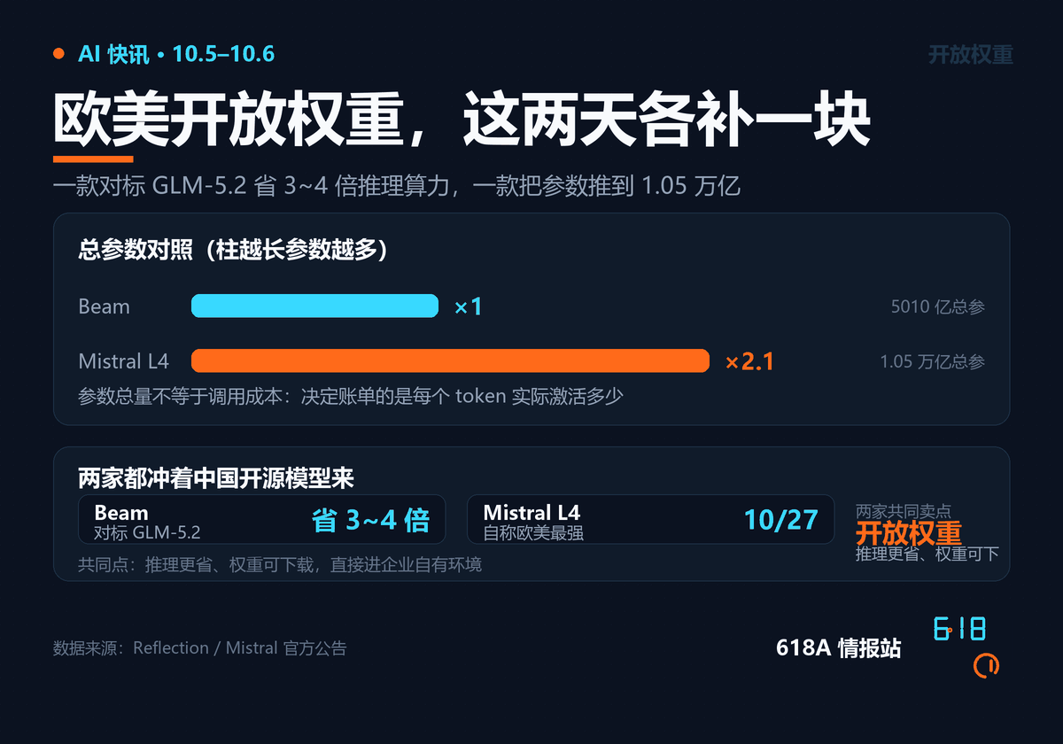 Beam 与 Mistral Large 4 的总参数对照，Beam 5010 亿，Mistral Large 4 1.05 万亿
