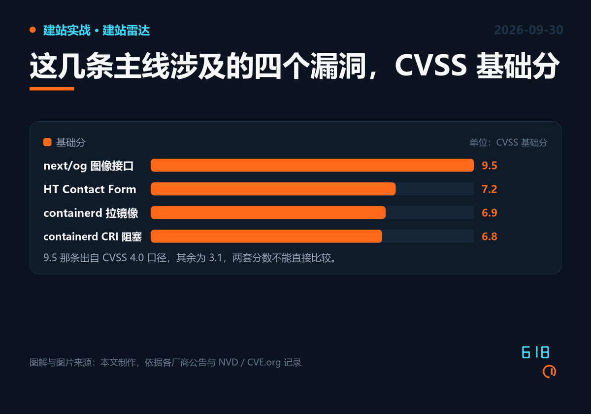 本期四个漏洞的 CVSS 基础分对照：next/og 图像接口 9.5、HT Contact Form 7.2、containerd 拉镜像 6.9、containerd CRI 阻塞 6.8
