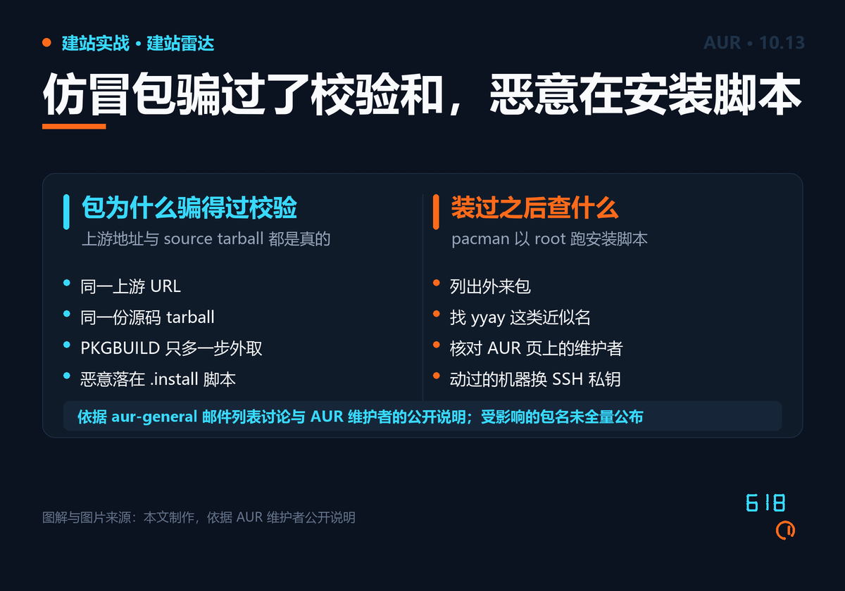 左栏说明仿冒包为何过得了校验:同一上游 URL、同一份源码 tarball、PKGBUILD 只多一步外取、恶意落在 .install 脚本;右栏是装过之后的四步排查