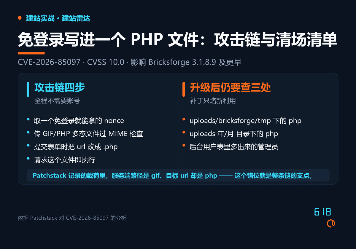 左栏列出攻击链四步：取免登录 nonce、传 GIF/PHP 多态文件过 MIME 检查、提交表单时把 url 改成 .php、请求该文件即执行；右栏列出升级后仍要排查的三处