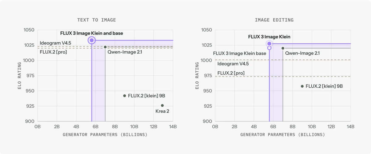 FLUX 3 Image Klein 的 Elo 评分与生成器参数对照图