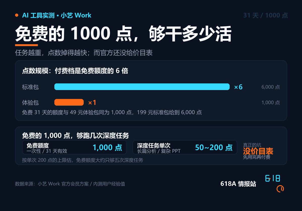 信息图:小艺 Work 标准包 6000 点是体验包与免费额度 1000 点的 6 倍;下方对比免费额度与单次深度任务 50 到 200 点的消耗