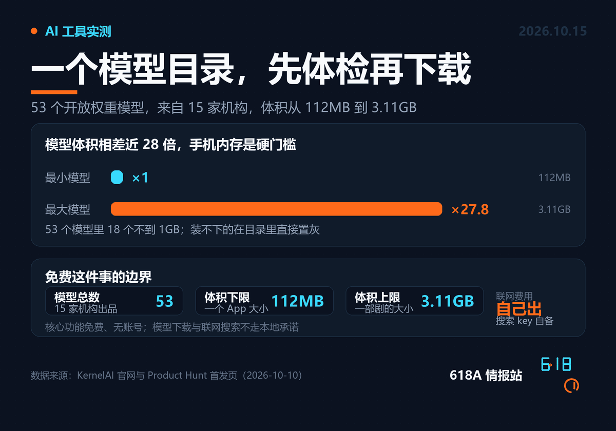 信息图:53 个模型来自 15 家机构,体积 112MB 到 3.11GB,最大模型是最小的 27.8 倍