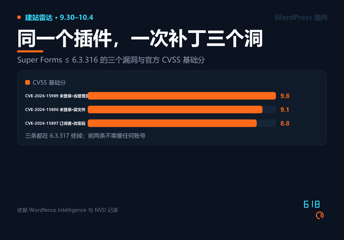 Super Forms 三个漏洞的官方 CVSS 基础分对照:CVE-2026-15989 为 9.8、CVE-2026-15896 为 9.1、CVE-2026-15897 为 8.8