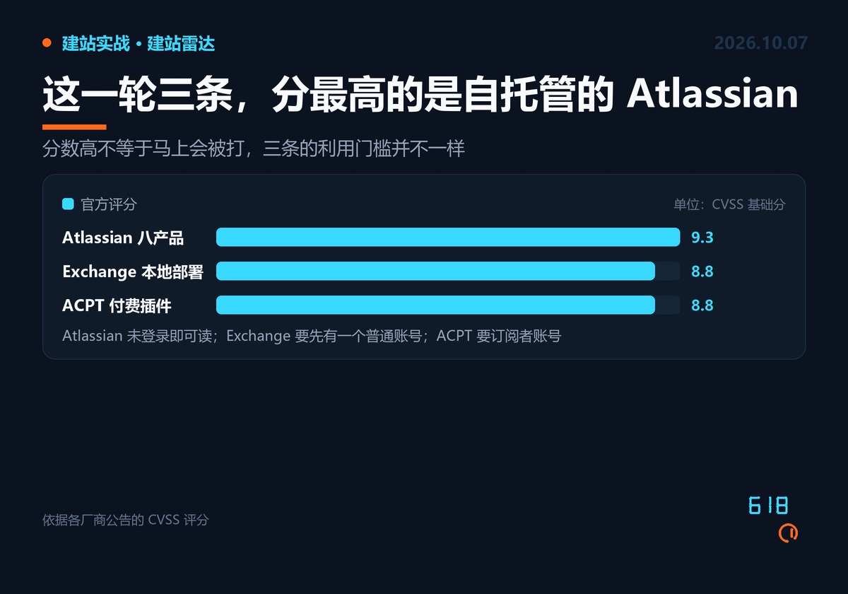 三条漏洞的官方评分对照:Atlassian CVE-2026-21589 为 9.3、Exchange CVE-2026-96940 为 8.8、ACPT CVE-2026-105701 为 8.8