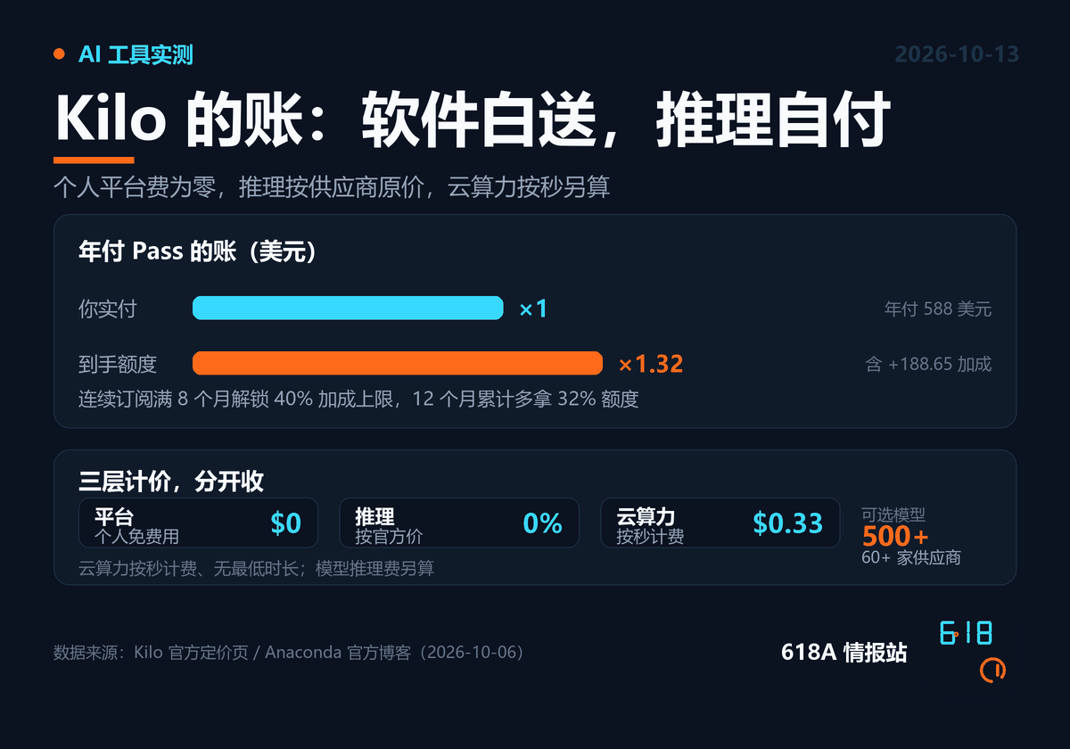 信息图:年付 588 美元实付对应 776.65 美元到手额度,以及 Kilo 的平台、推理、云算力三层计价