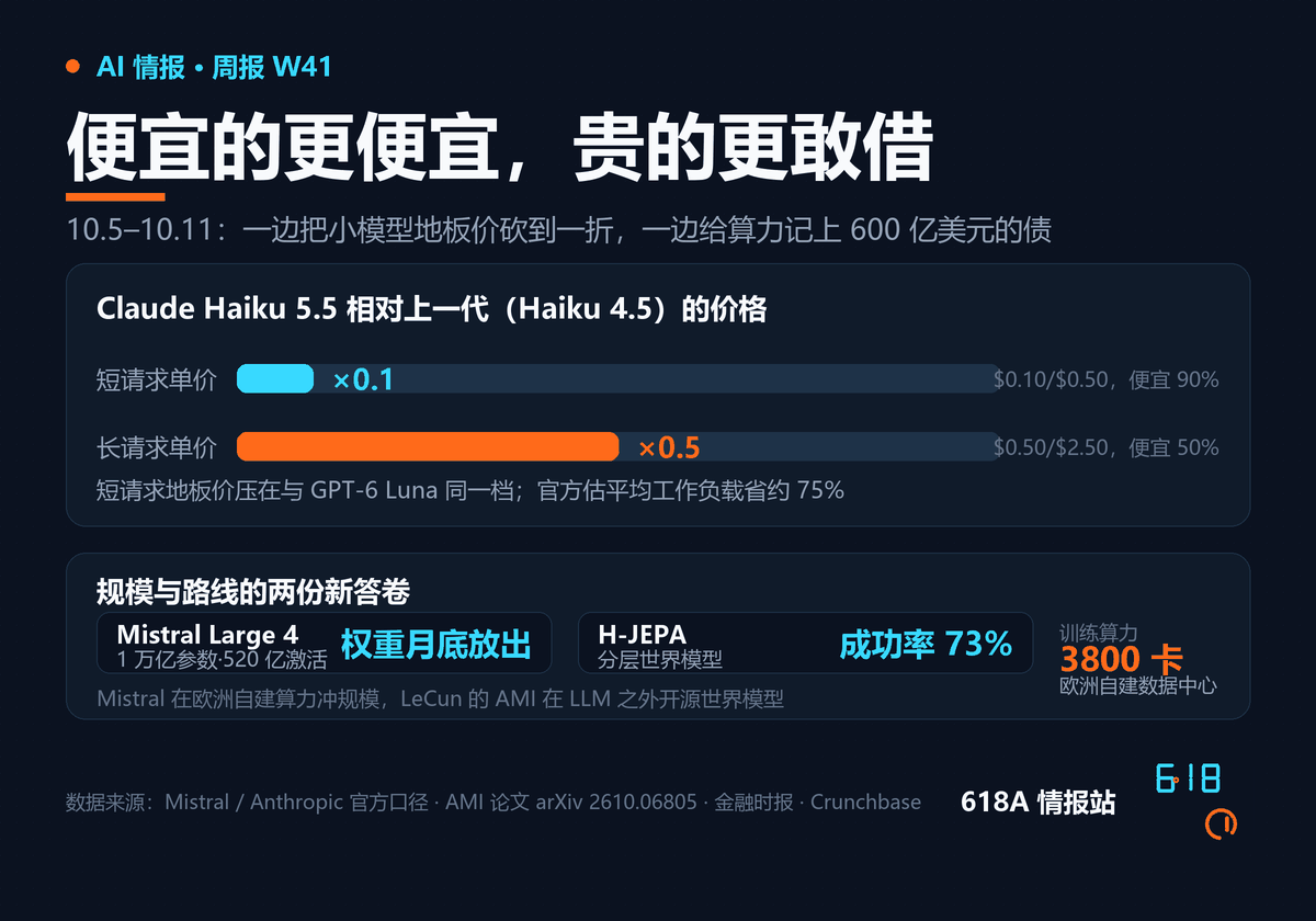 上周两组数字:Haiku 5.5 相对上一代的价格只剩十分之一;Mistral 万亿参数与 H-JEPA 73% 成功率