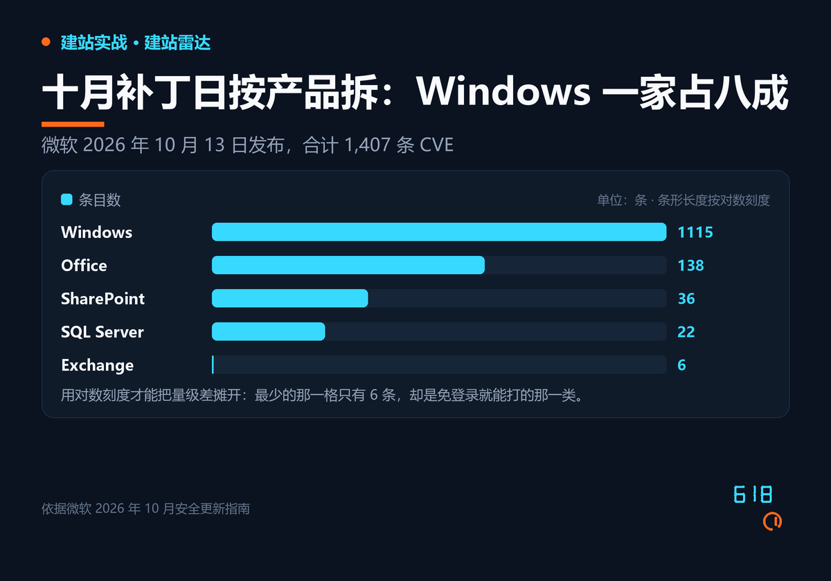 十月补丁日按产品拆分的条目数：Windows 1115 条、Office 138 条、SharePoint 36 条、SQL Server 22 条、Exchange 6 条