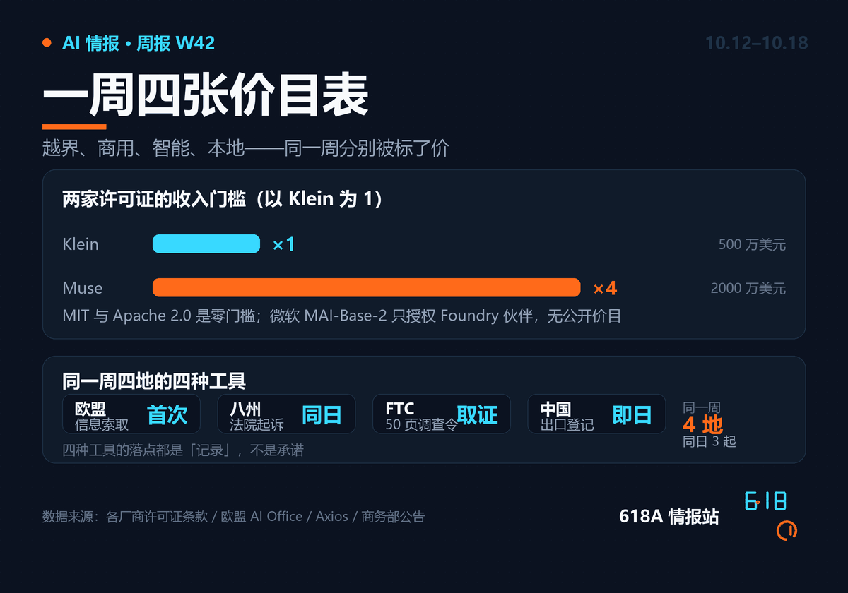 一周四张价目表:开源许可证的收入门槛与四地监管工具