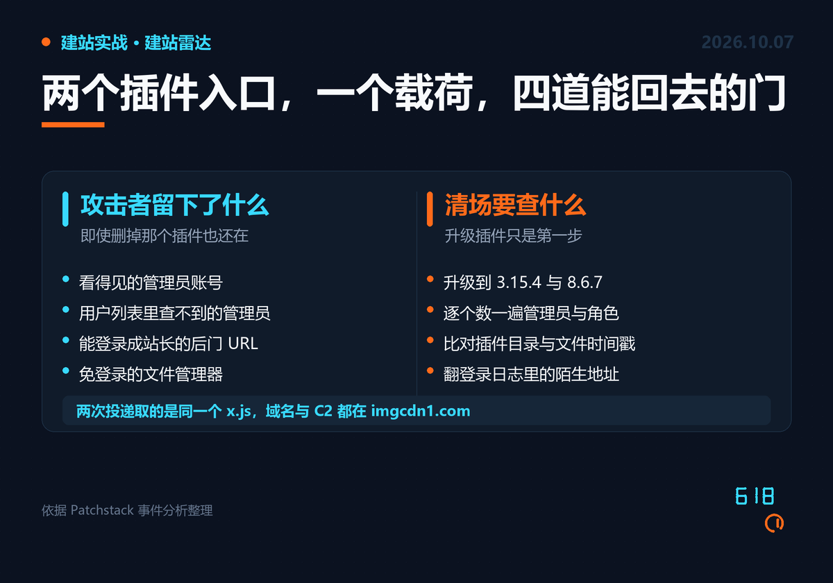 左栏列出攻击者留下的四道后门:看得见的管理员、用户列表里查不到的管理员、能登录成站长的后门 URL、免登录文件管理器;右栏是清场要查的四件事