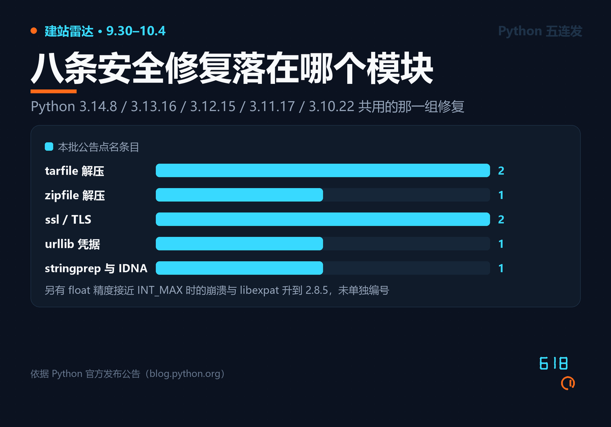 Python 这组安全修复按模块分布:tarfile 两条、ssl 两条、zipfile 一条、urllib 一条、stringprep 与 IDNA 一条