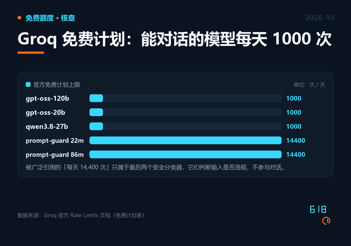 Groq 免费计划每日请求上限条形图:gpt-oss-120b、gpt-oss-20b、qwen3.8-27b 三个可对话模型都是 1000 次,两个 prompt-guard 安全分类器是 14400 次