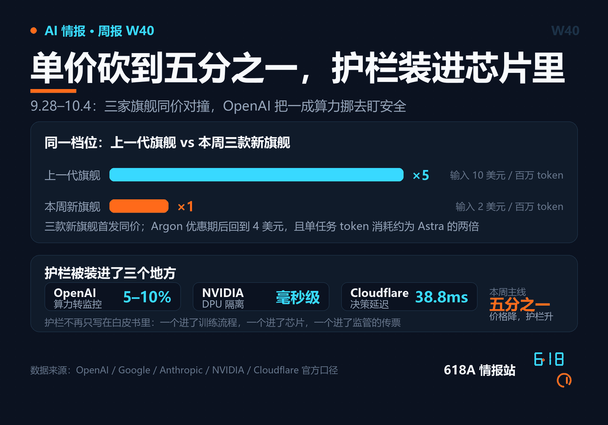 上周 AI 圈的两组数字:新旗舰与上一代旗舰的输入单价相差五倍;护栏分别进了训练流程、DPU 与监管传票