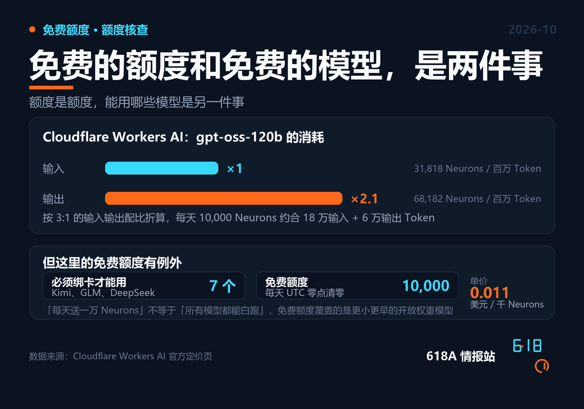 Cloudflare Workers AI 免费额度图解:每天 10000 Neurons 能换到的 Token 量,以及七个必须绑定付费方式才能调用的前沿模型