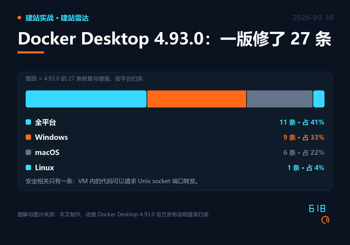Docker Desktop 4.93.0 的 27 条修复与增强按平台拆分：全平台 11、Windows 9、macOS 6、Linux 1