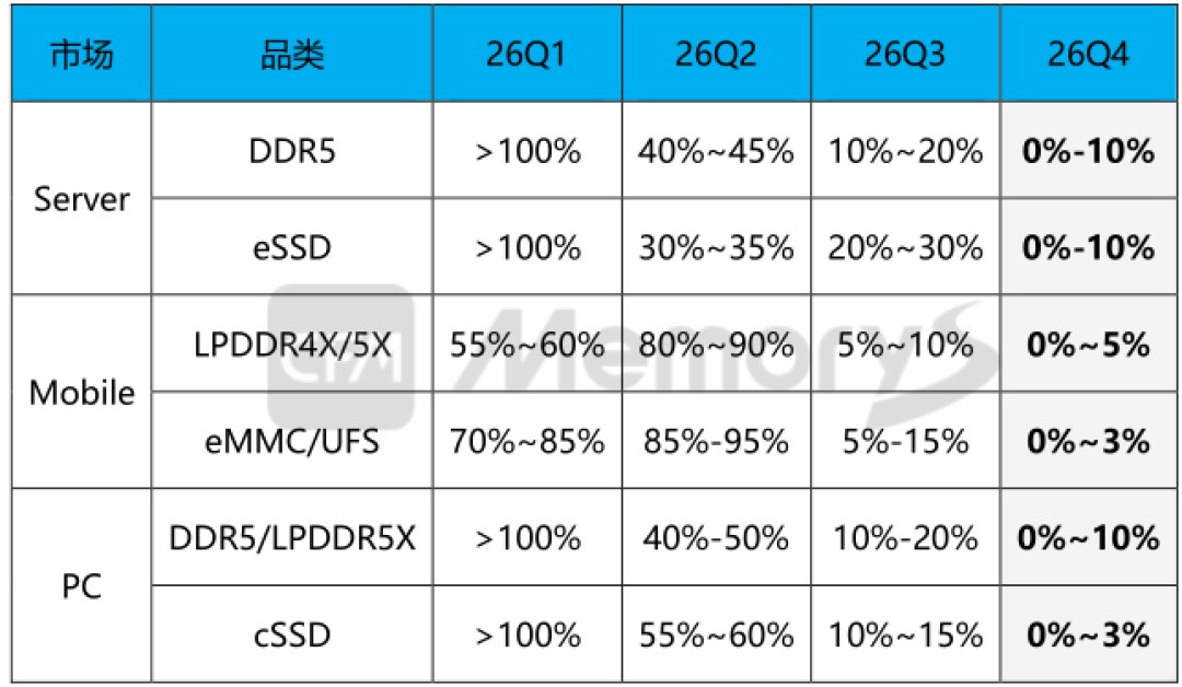 分品类的存储合约价环比变化表,覆盖 26Q1 到 26Q4 的服务器、移动与 PC 三条线