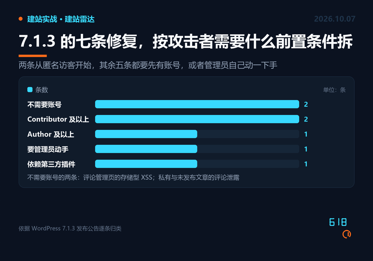 WordPress 7.1.3 的七条安全修复按攻击者前置条件分布:不需要账号 2 条、Contributor 及以上 2 条、Author 及以上 1 条、需要管理员动手 1 条、依赖第三方插件 1 条
