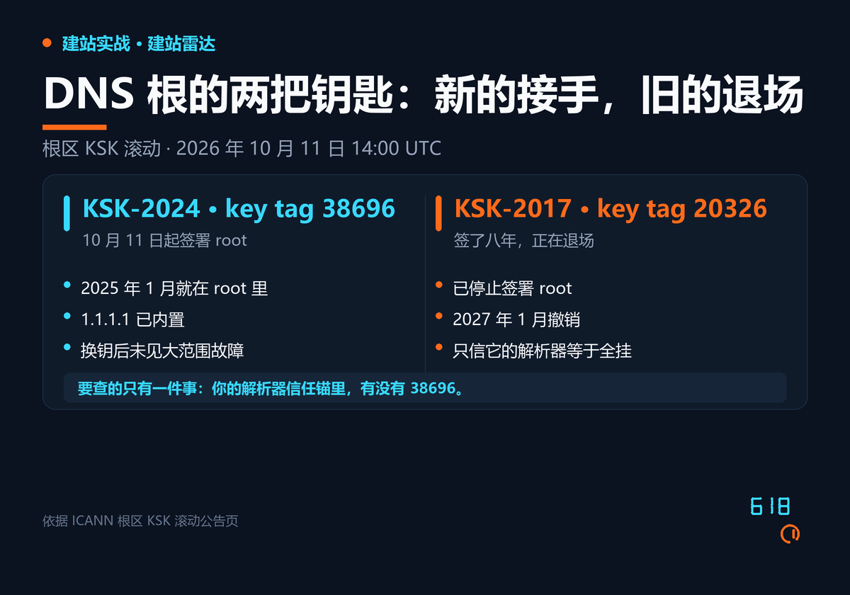 左栏是接手的 KSK-2024（key tag 38696）：10 月 11 日起签署 root、2025 年 1 月已在 root 里、1.1.1.1 已内置；右栏是退场的 KSK-2017（key tag 20326）：已停止签署、2027 年 1 月撤销