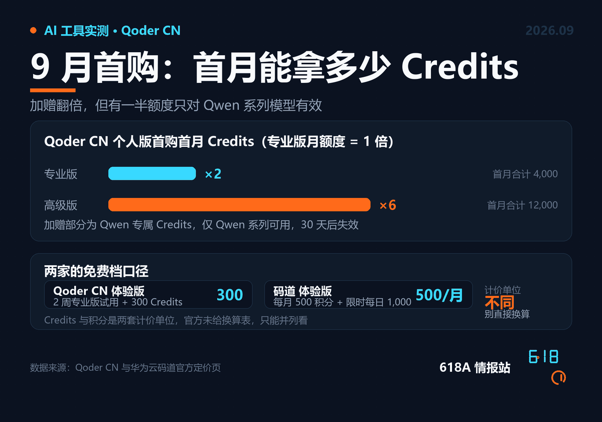 信息图:Qoder CN 个人版首购首月 Credits 为专业版 4,000、高级版 12,000;下方对比 Qoder CN 体验版与码道体验版的免费档口径