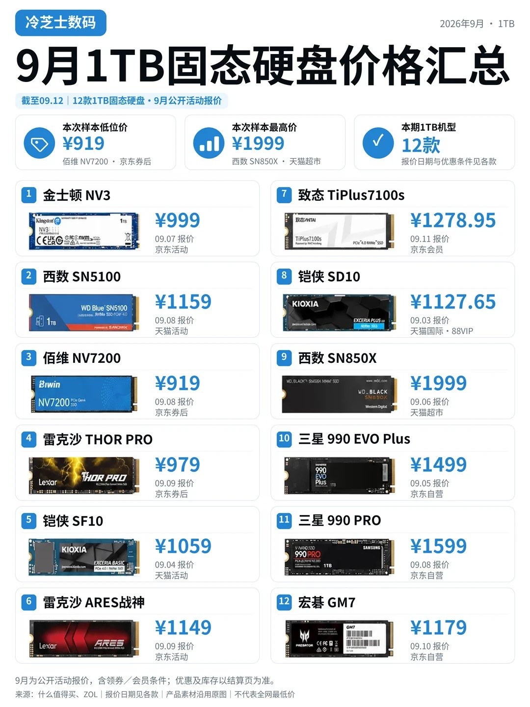 9 月 12 款 1TB 固态硬盘价格汇总,样本低价 919 元、高价 1999 元