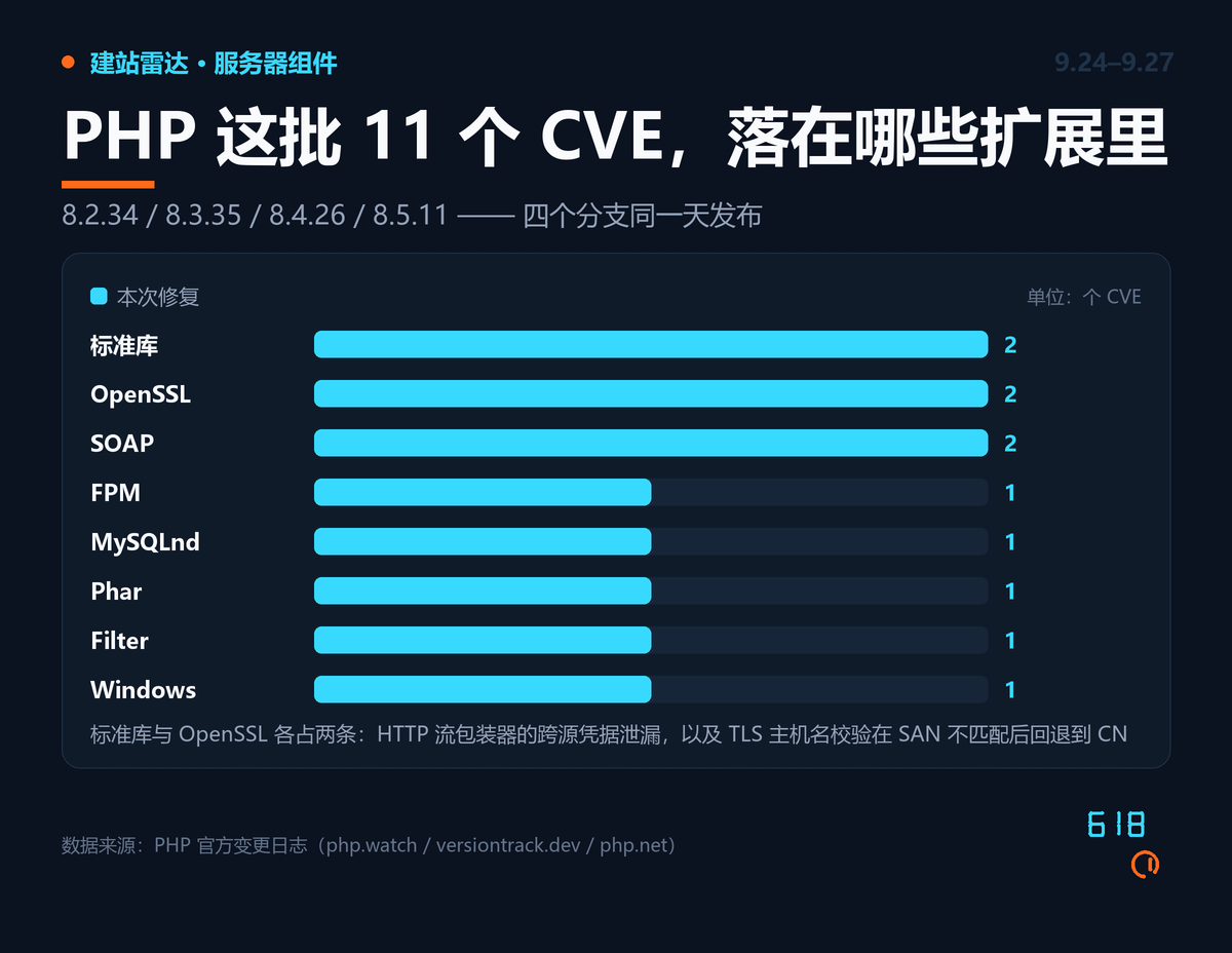 PHP 8.2.34 / 8.3.35 / 8.4.26 / 8.5.11 这一批 11 个 CVE 在各扩展间的分布