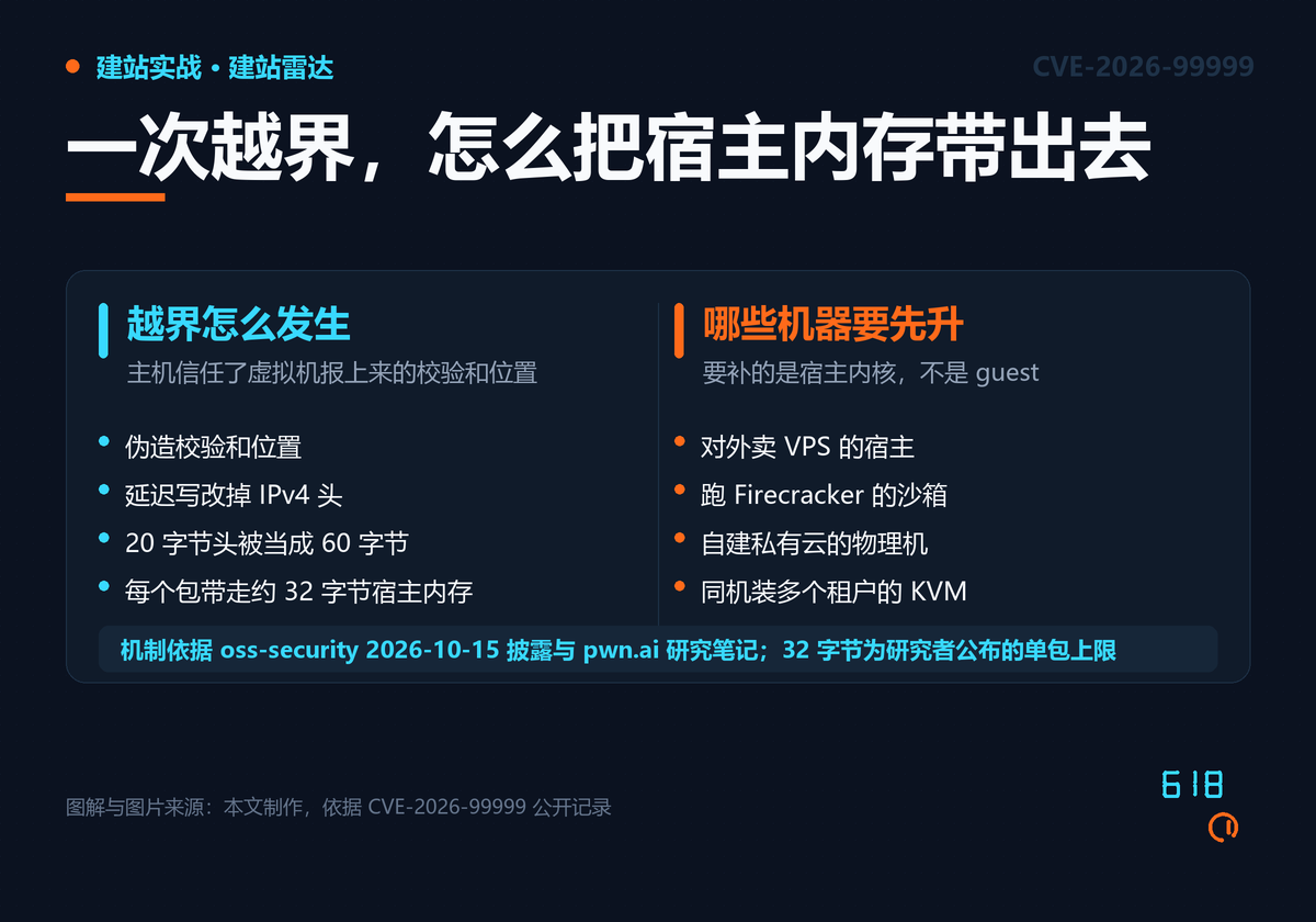 左栏四步描述越界:伪造校验和位置、延迟写改掉 IPv4 头、20 字节头被当成 60 字节、每个包带走约 32 字节宿主内存;右栏列出四类需要先升宿主内核的机器