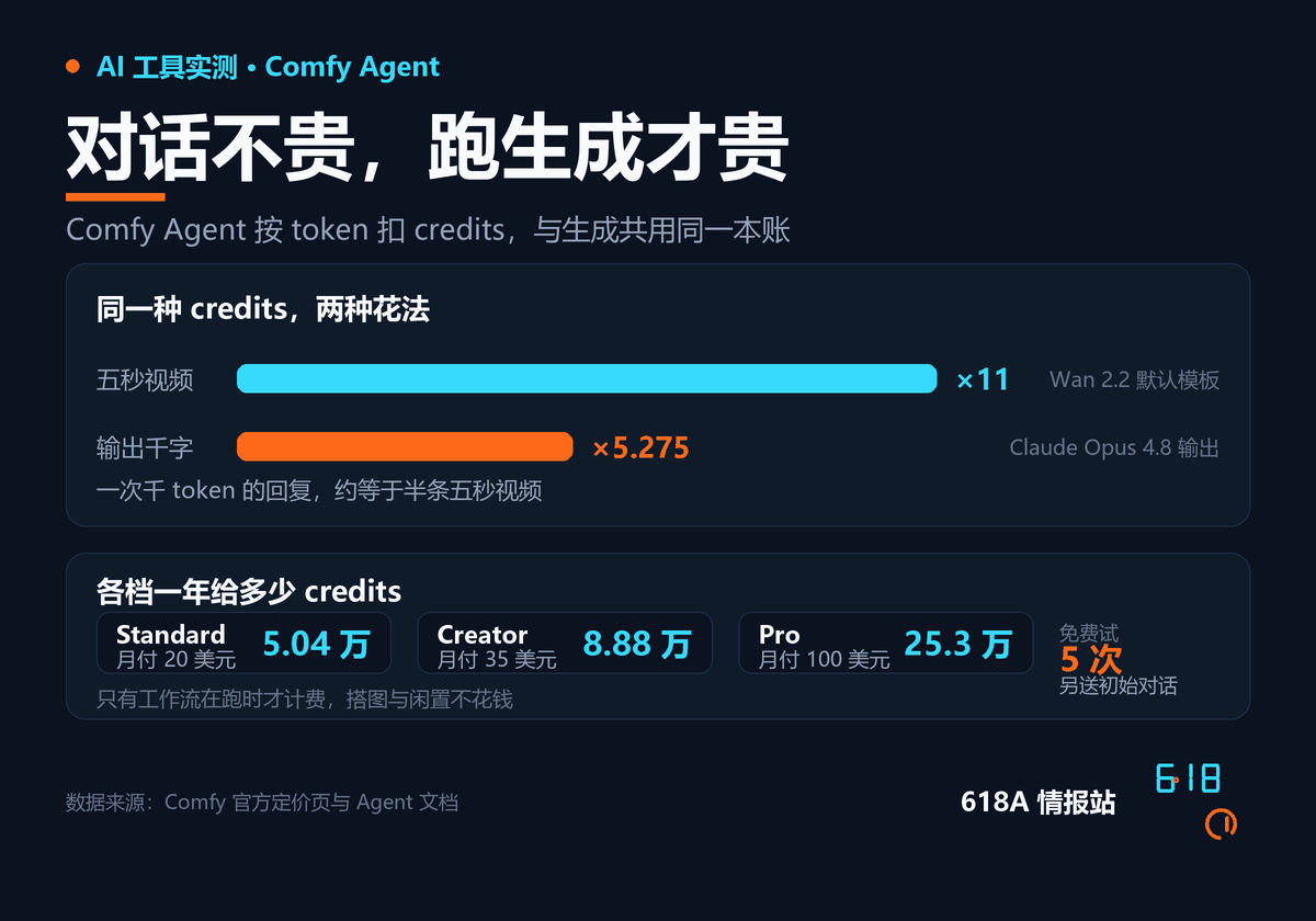 Comfy Agent 的两组关键数字：一段五秒视频约 11 credits，一千 token 的回复约 5.28 credits；Standard、Creator、Pro 三档一年分别给 5.04 万、8.88 万、25.3 万 credits；免费试 5 次跑图另送初始对话