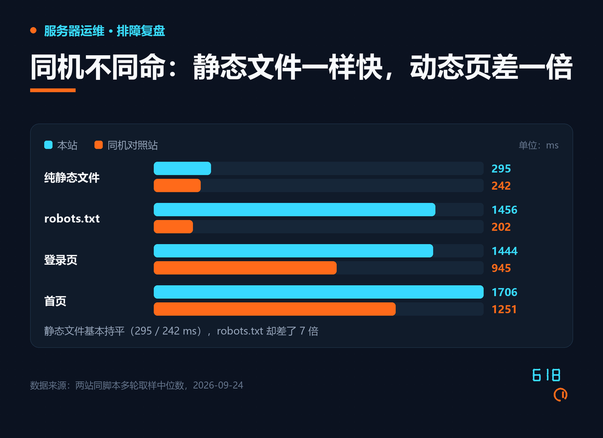 同一台服务器上两个站的四项耗时对照：纯静态文件 295 对 242 毫秒，robots.txt 1456 对 202 毫秒，登录页 1444 对 945 毫秒，首页 1706 对 1251 毫秒