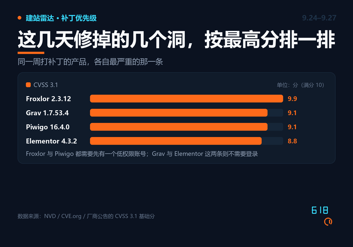 Froxlor、Grav、Piwigo 与 Elementor 本次各自的最高 CVSS 3.1 分数