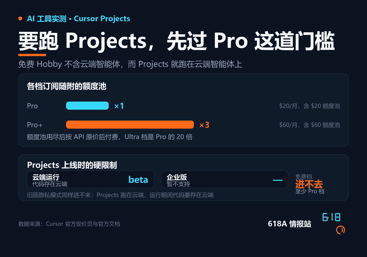 Cursor 各档订阅随附的额度池对比，以及 Projects 上线时的硬限制