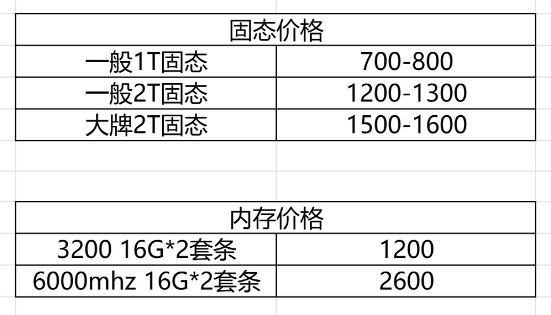 10 月上旬装机报价单,列出固态与内存各档位的价格